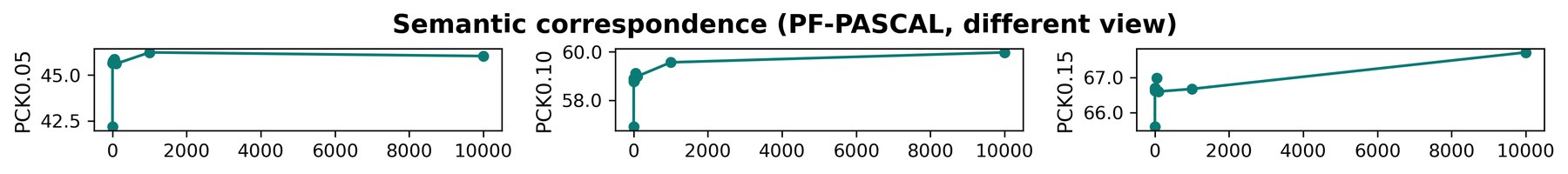 PF-PASCAL PCK against the number of training iterations on one object.