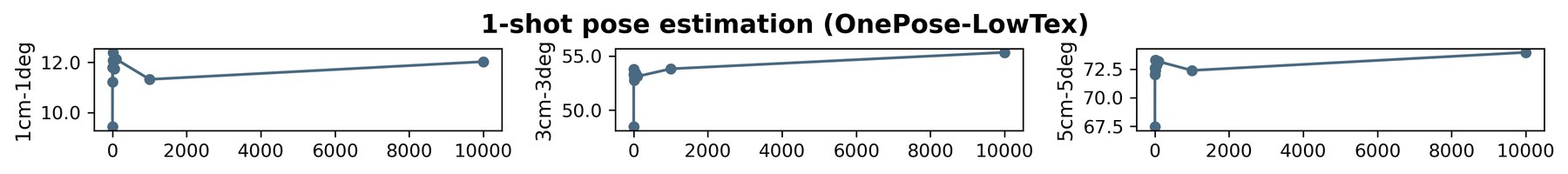 One-shot pose accuracy on OnePose-LowTex against the number of training iterations on one object; the curve jumps after the first iteration.