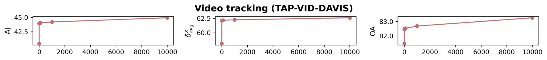 Tracking metrics on TAP-Vid-DAVIS against the number of training iterations on one object.