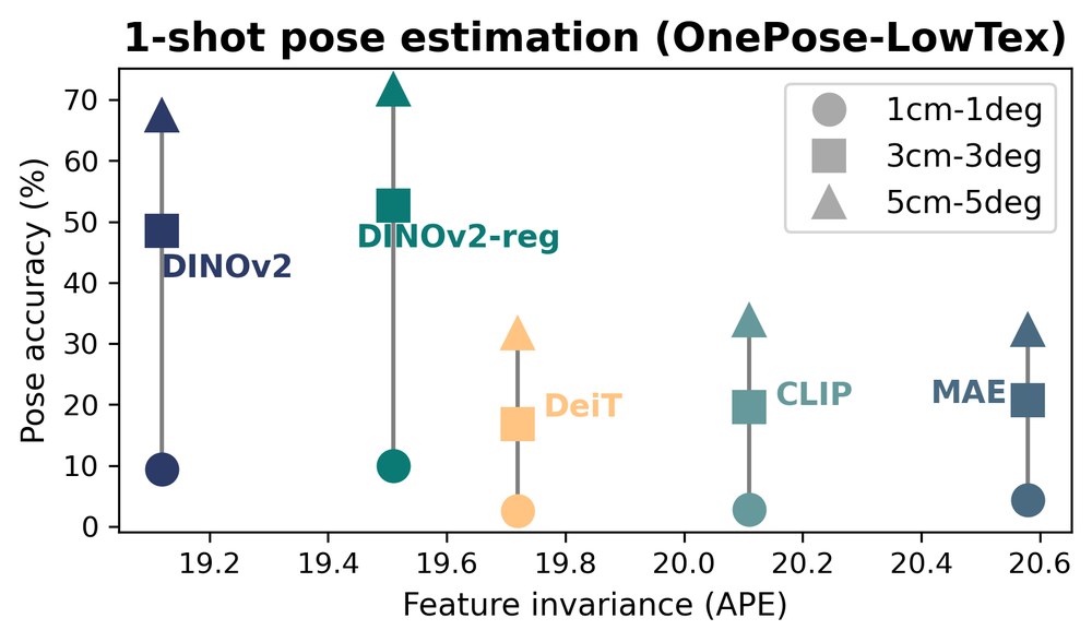 Scatter plot: pose accuracy on OnePose-LowTex against APE for five ViTs; DINOv2 has the lowest APE and the highest accuracy.