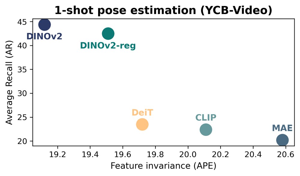 Scatter plot: average recall on YCB-Video against APE for five ViTs.