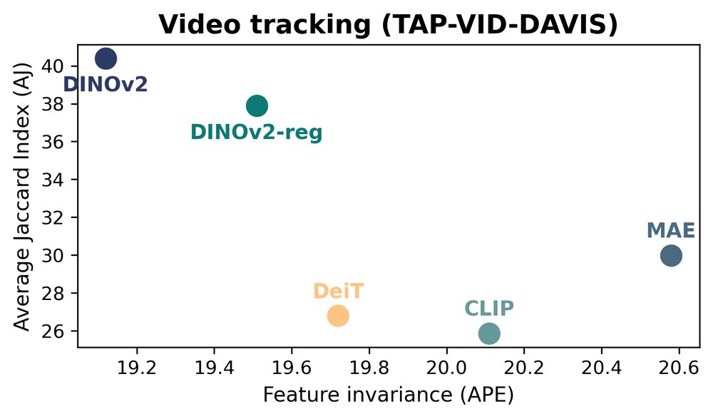 Scatter plot: tracking Average Jaccard on TAP-Vid-DAVIS against APE for five ViTs; lower APE goes with higher AJ.