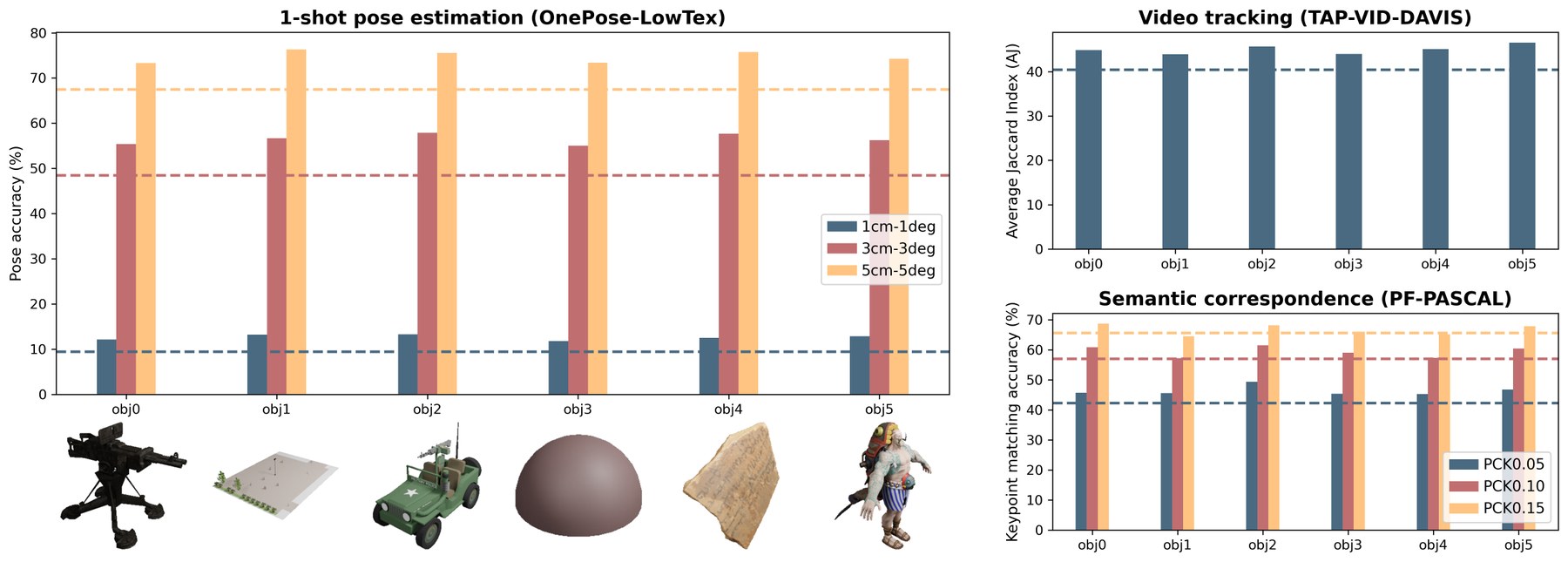 Bar charts of DINOv2 finetuned on six different single objects, including an untextured hemisphere; all beat the pretrained model, shown as dashed lines.