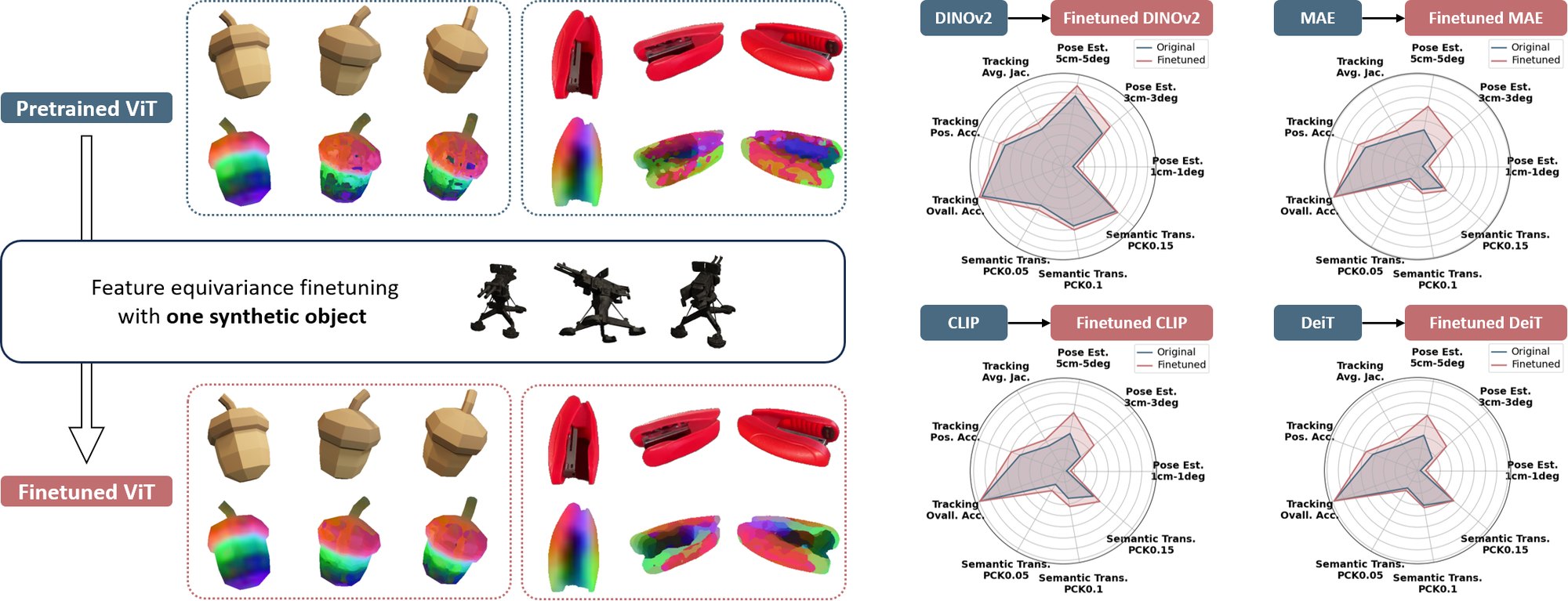 Overview: feature PCA colours of an acorn and a stapler from a pretrained ViT and from the same ViT finetuned on one synthetic object; radar charts show finetuned DINOv2, MAE, CLIP and DeiT beating the originals on pose estimation, tracking and semantic transfer.