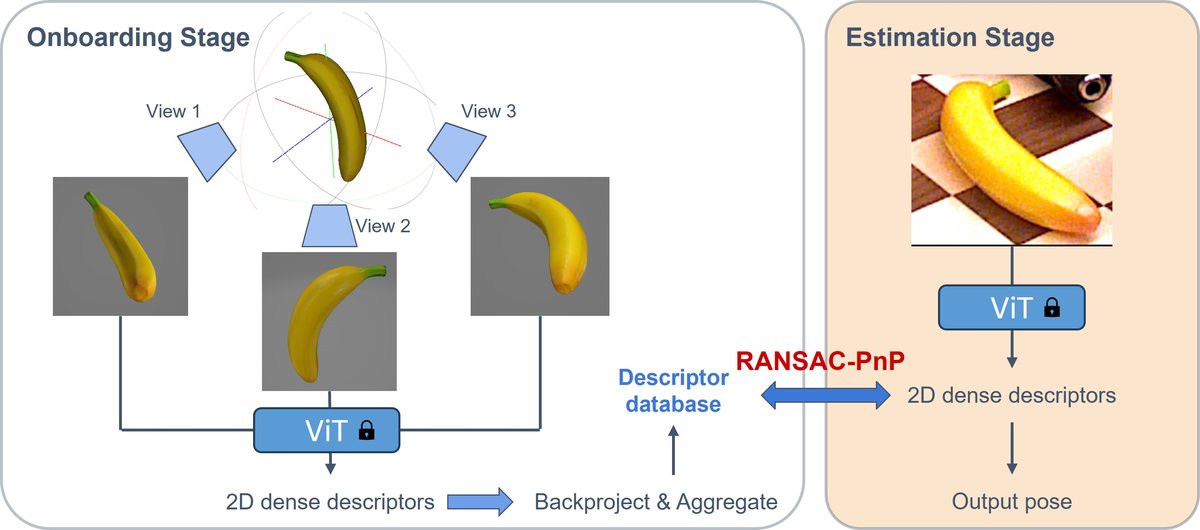 One-shot pose estimation: 2D descriptors from reference views are back-projected into a database and matched to a query image, then RANSAC-PnP gives the pose.