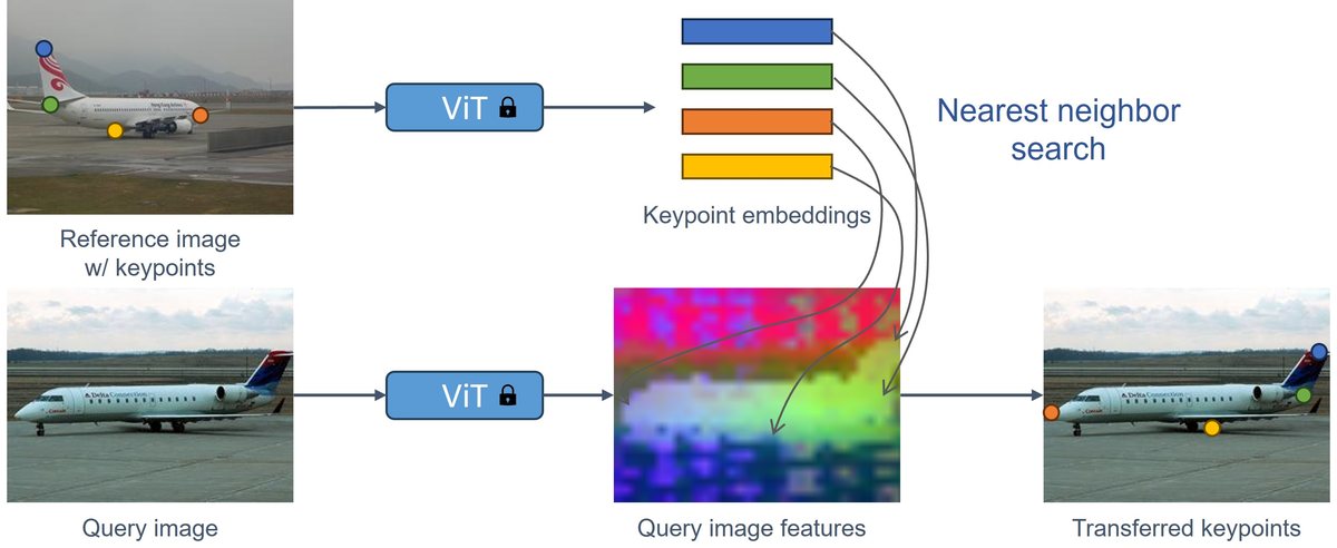 Semantic transfer: keypoints on a reference airplane are transferred to another airplane by nearest-neighbour search on features.