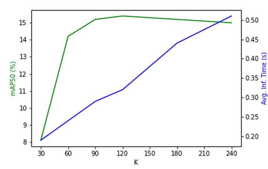 mAP and average inference time against the number of headings K from 30 to 240: mAP rises to about 15.4 at K equals 120 and then levels off, while time grows linearly.