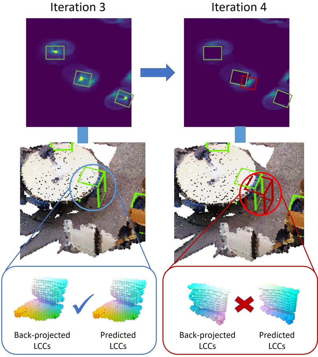 Vote maps at iterations 3 and 4 of box generation. At iteration 3, back-projected LCCs of a chair match the predicted ones and the box is kept; at iteration 4, a false box beside a table has back-projected LCCs that do not match and is rejected.