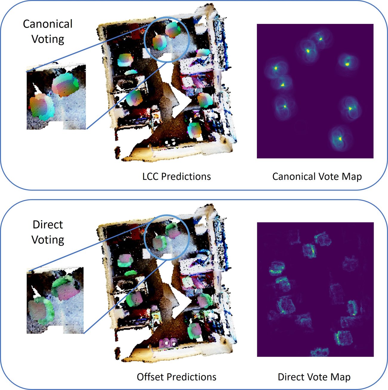 Top: LCC predictions on the chairs of a scan and a vote map with sharp peaks. Bottom: direct offset predictions, which are hard to tell apart, and a vote map where object centres do not accumulate.