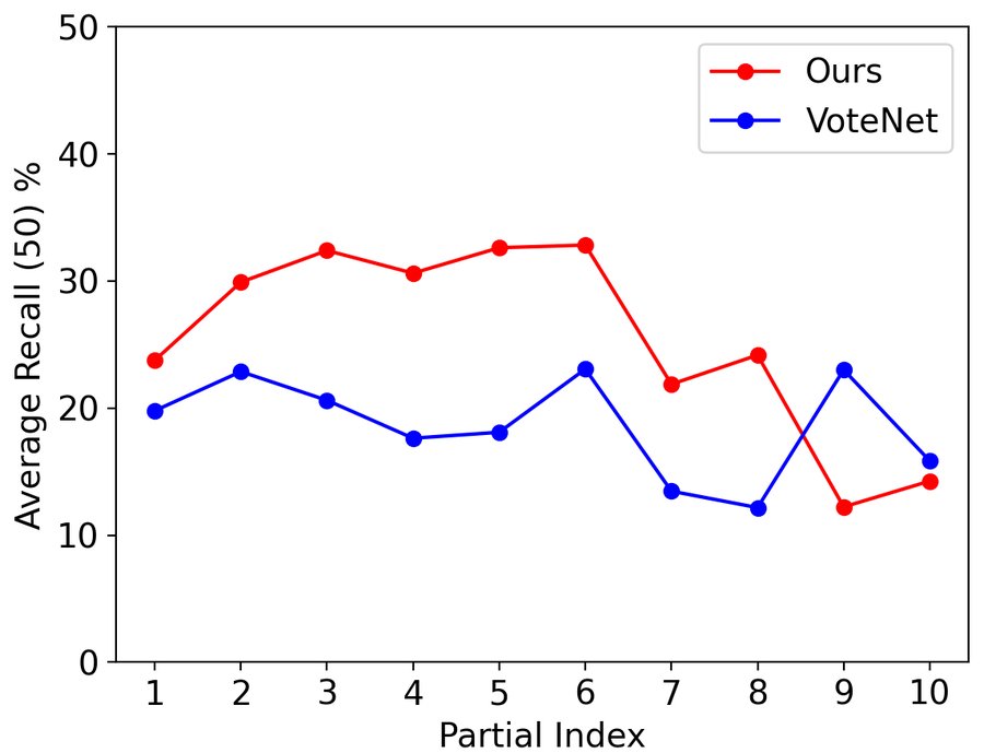 Average recall at IoU 0.5 against partial index from 1 to 10: Canonical Voting is above VoteNet for indices 1 to 8 and below for 9 and 10.
