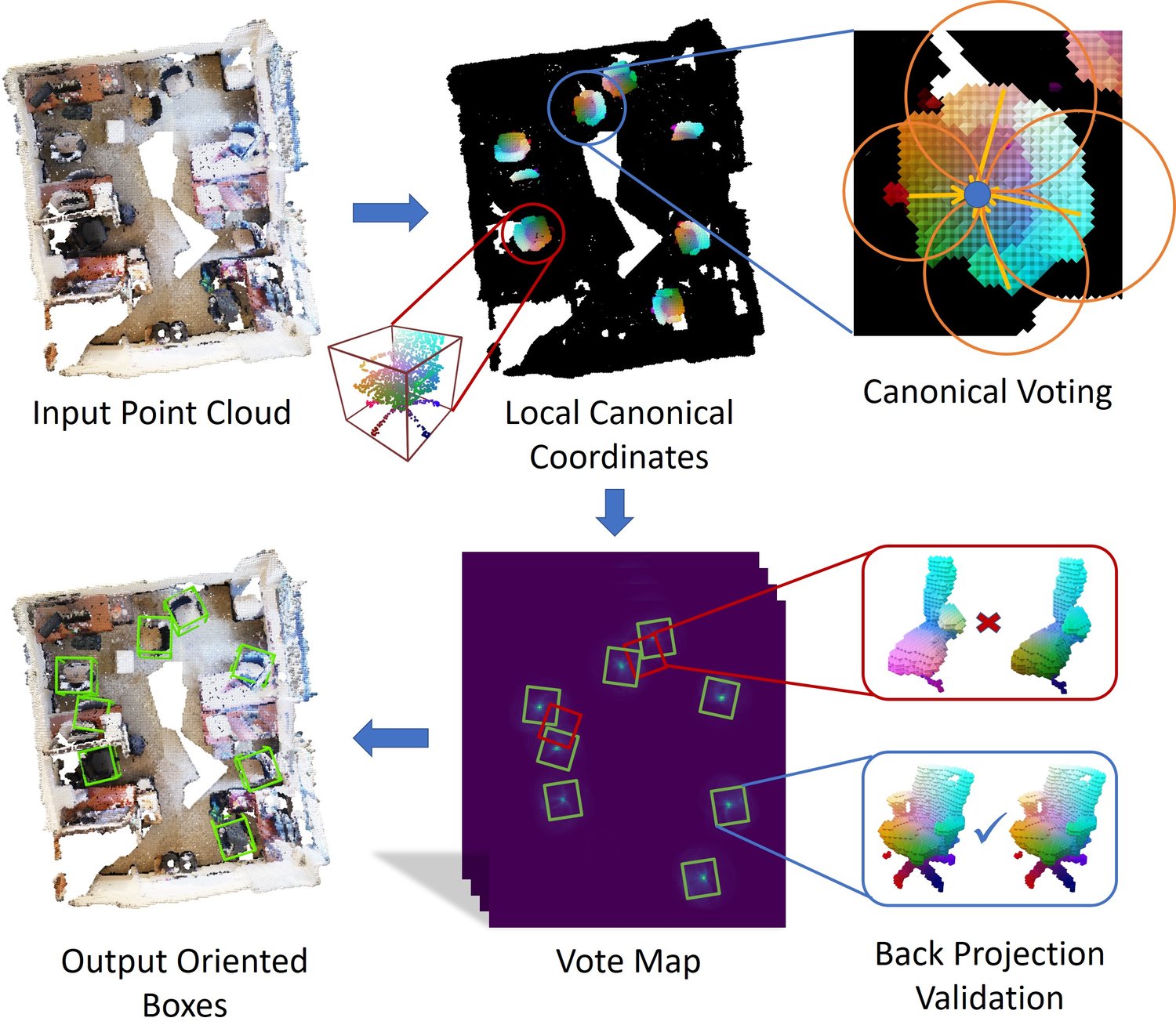 Overview: an input point cloud of a room; Local Canonical Coordinates predicted on the chairs, shown as colours; canonical voting, where each point's candidate centres lie on a circle; the vote map with candidate boxes; back-projection validation that rejects a box whose back-projected coordinates do not match the predicted ones and accepts one that does; and the output oriented boxes.