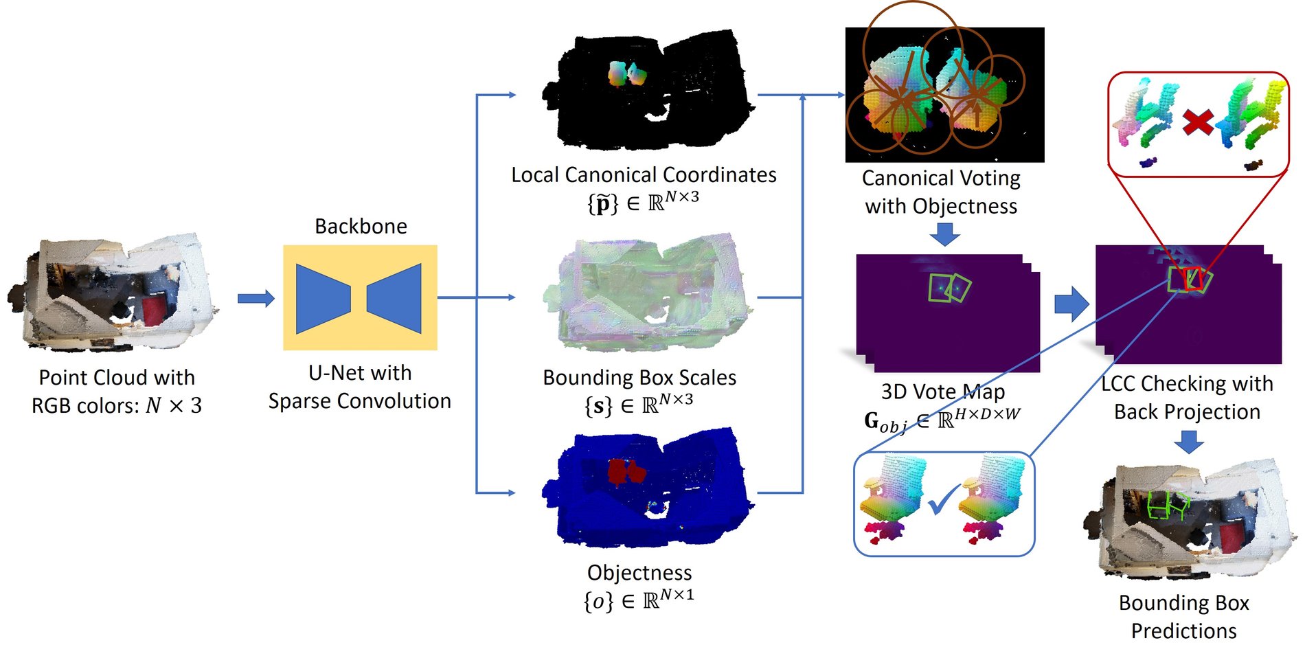 Pipeline: a coloured point cloud goes through a U-Net with sparse convolution, which outputs Local Canonical Coordinates, bounding box scales and objectness for every point; canonical voting with objectness fills a 3D vote map; LCC checking with back projection turns peaks into bounding box predictions, rejecting a candidate whose LCCs do not match.