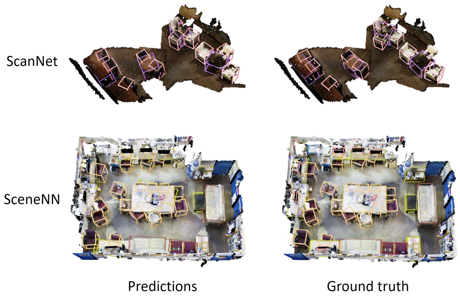 Predicted and ground-truth boxes on a ScanNet scan and a SceneNN scan, side by side; predicted boxes closely match the ground truth for chairs, tables and sofas.