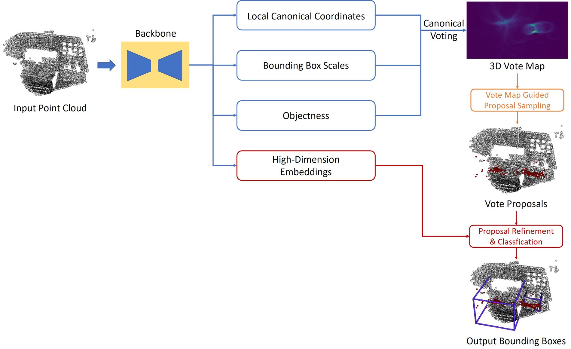 SUN RGB-D architecture: the vote map from canonical voting is sampled into box proposals, which a refinement module with back-traced representative points turns into final boxes.
