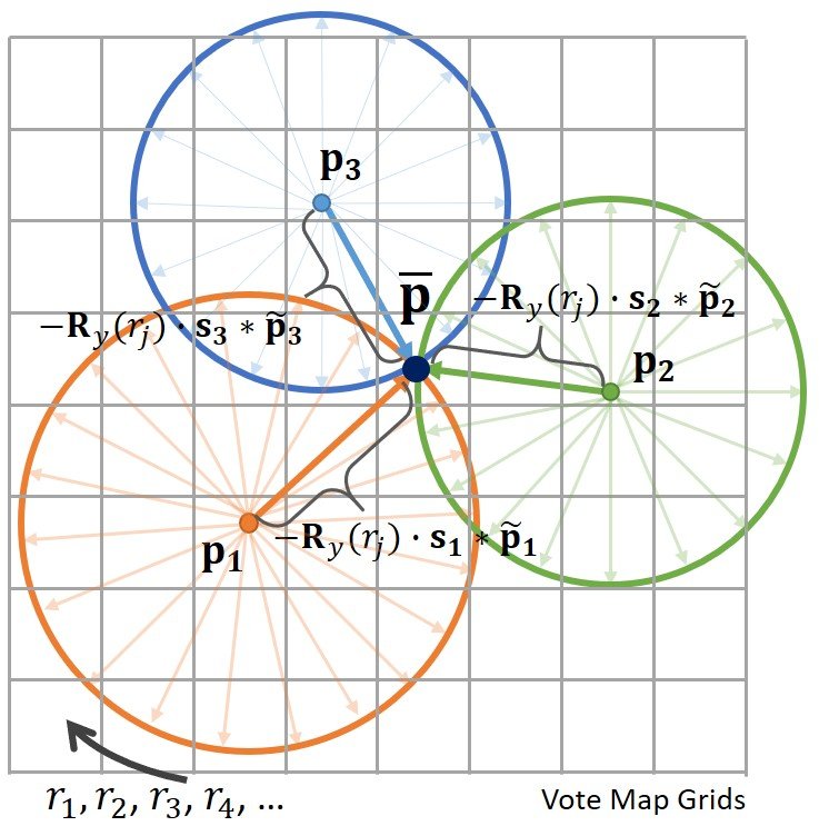Three points, each with a circle of candidate centres for every heading; the three circles meet at the box centre.