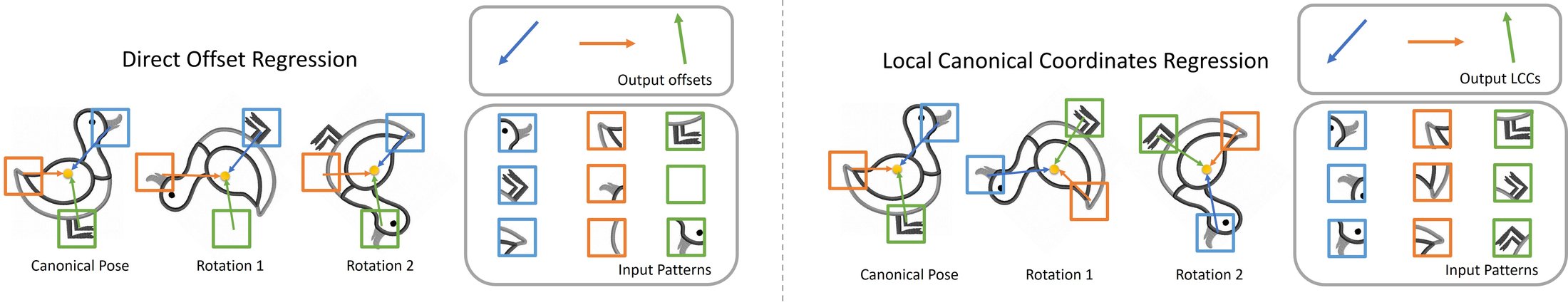 Left: with direct offset regression, the same output offset must come from different input patterns as a duck image rotates. Right: with LCC regression, the same part, such as the beak, always maps to the same output, whatever the rotation.