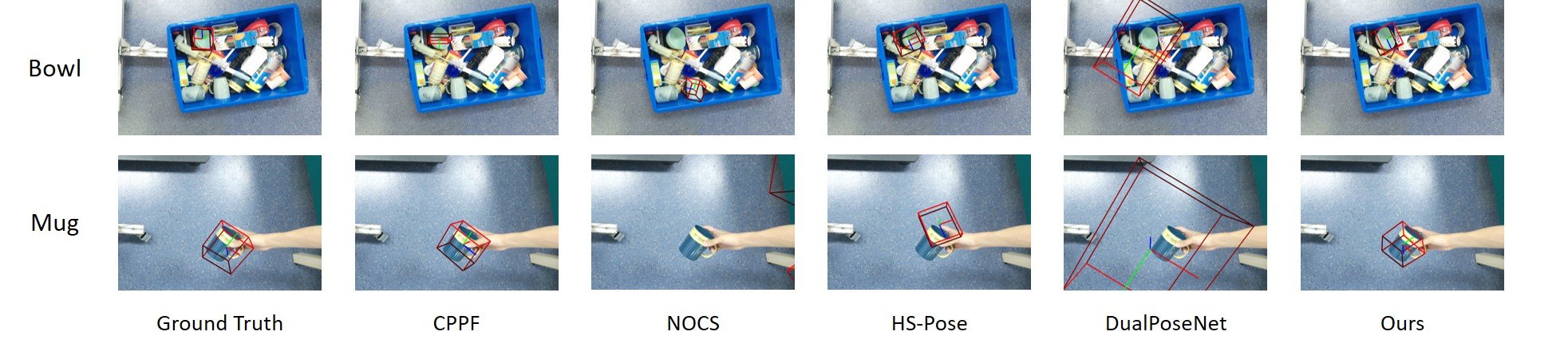 Qualitative comparison on DiversePose 300 for a bowl and a mug: ground truth, CPPF, NOCS, HS-Pose, DualPoseNet and CPPF++.