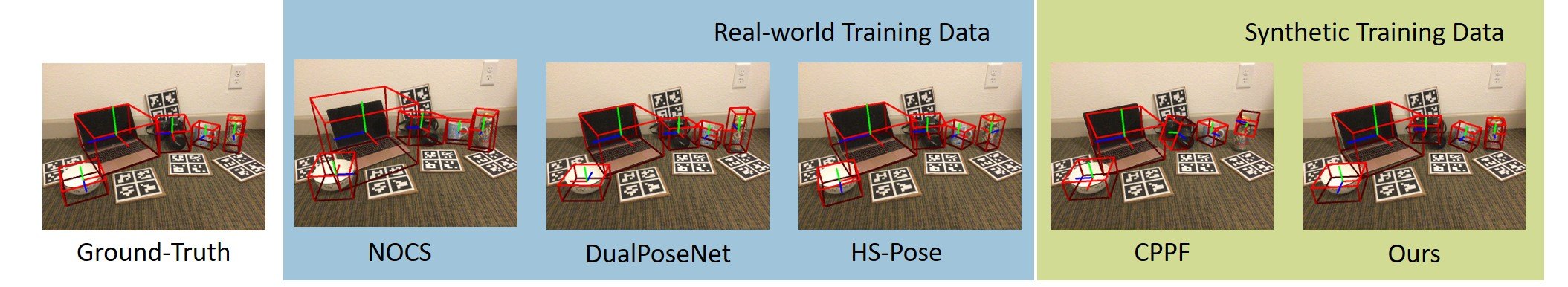 Qualitative comparison on NOCS REAL275: ground truth; NOCS, DualPoseNet and HS-Pose trained with real-world data; CPPF and CPPF++ trained on synthetic data.