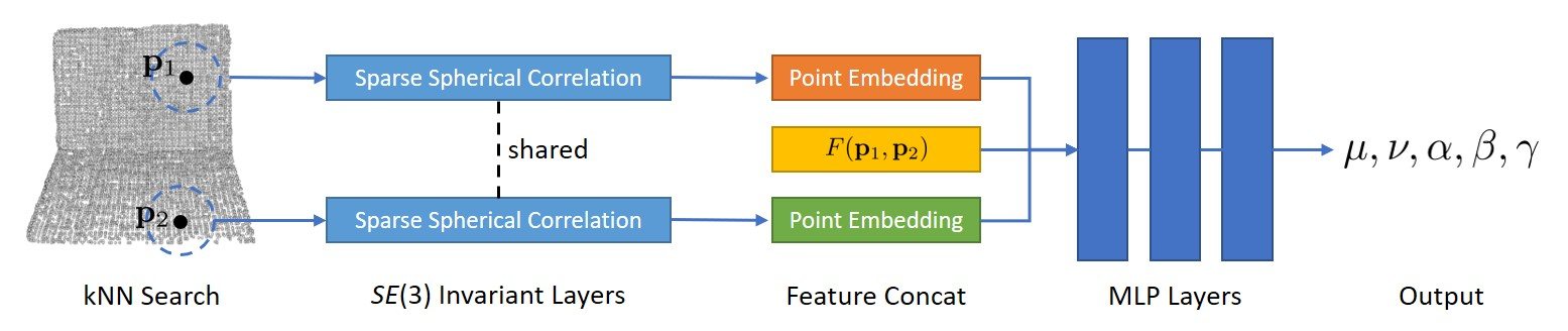 Network architecture: kNN search, SE(3)-invariant sparse spherical correlation layers for each point, point embeddings concatenated with the point pair feature, MLP layers predicting mu, nu, alpha, beta and gamma.