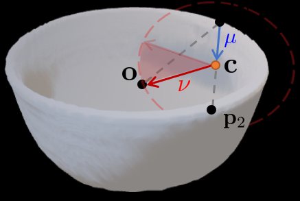 Center voting on a bowl: mu along p1 to p2 to the foot c, nu from c to the center o; the center lies on a dashed circle.