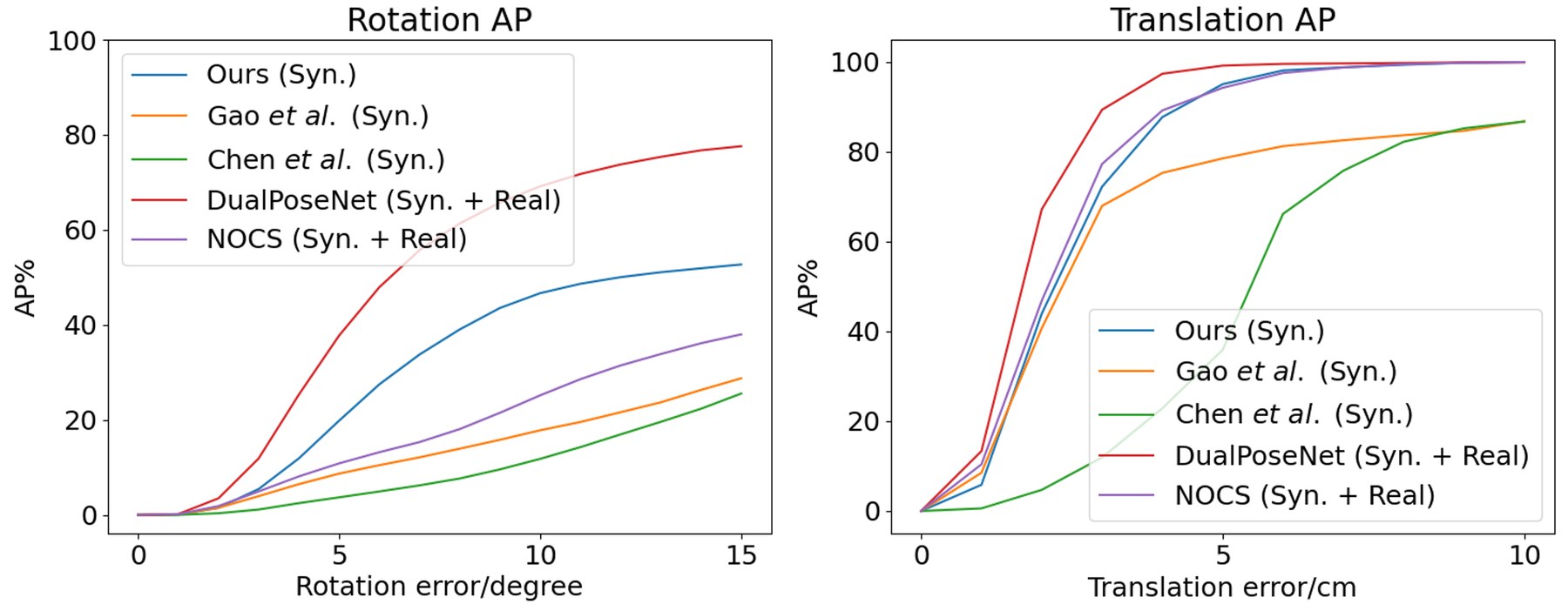 Rotation AP and translation AP curves on NOCS REAL275 against error thresholds, for CPPF, Gao et al., Chen et al., DualPoseNet and NOCS; CPPF is the best of the synthetic-only methods.