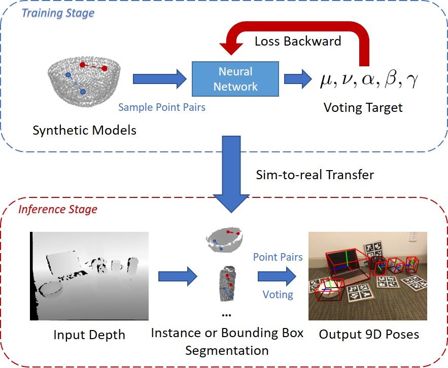 Overview: during training, point pairs sampled on synthetic models train a network to predict voting targets; at inference, objects are segmented from the input depth, point pairs vote, and 9D poses are output.