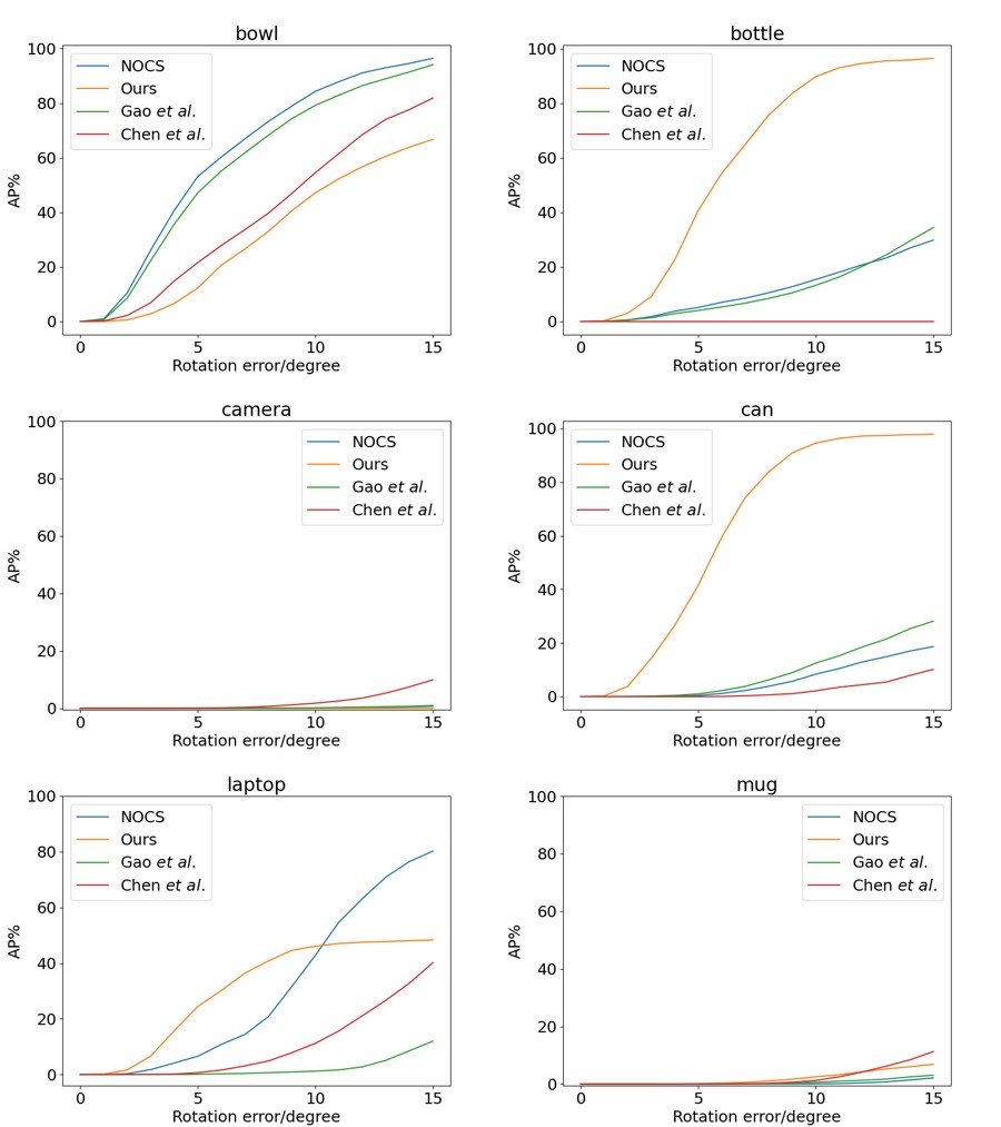 Rotation AP curves for each NOCS category: bowl, bottle, camera, can, laptop and mug.