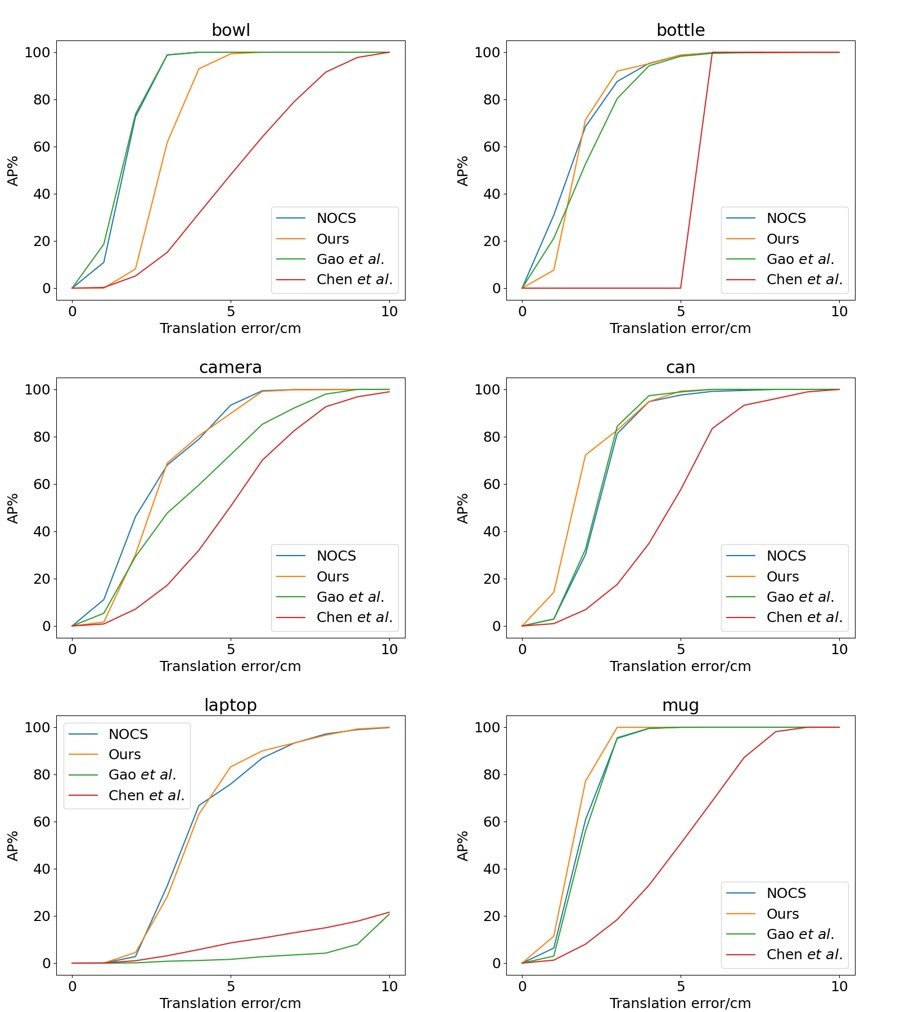 Translation AP curves for each NOCS category: bowl, bottle, camera, can, laptop and mug.