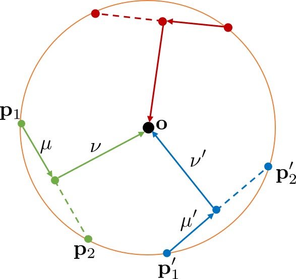 Bird's-eye view of a bowl: symmetric point pairs around the rim share the same input features and the same mu and nu.