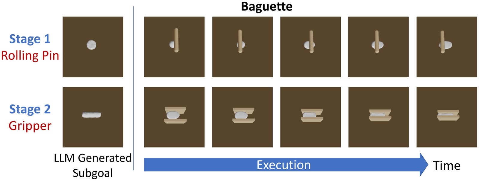 Make a baguette: stage 1 rolls the ball flat, stage 2 squeezes it with the gripper into a long loaf, each next to GPT-4's subgoal.