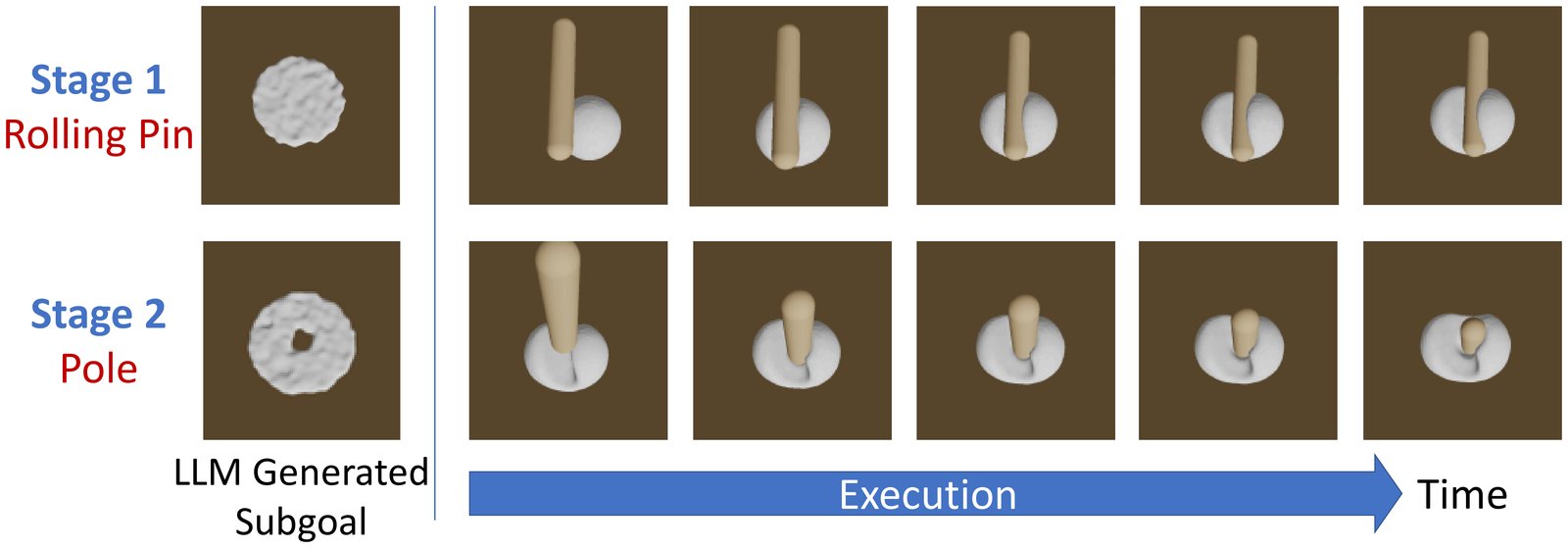 Make a donut in simulation: stage 1 with the rolling pin, whose GPT-4 subgoal is a flat disc, then stage 2 with the pole, whose subgoal is a donut; the execution frames show the dough following each subgoal.