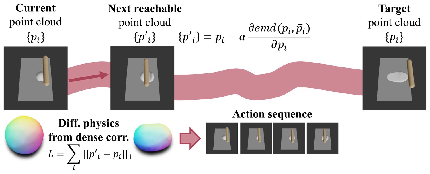 EMD-space planning: from the current point cloud, a gradient step on the EMD gives the next reachable point cloud on the way to the target; differentiable physics with the dense correspondence then gives the tool's action sequence.