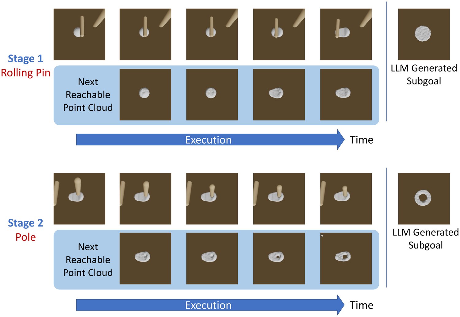 Next reachable point clouds while making a donut: in stage 1 the dough is rolled flat; in stage 2 the next reachable point clouds gradually open a hole, changing the topology, guided by GPT-4's donut subgoal.
