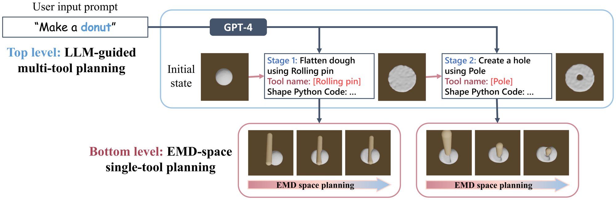 Method overview: the user prompt Make a donut goes to GPT-4, which plans stage 1, flatten the dough with a rolling pin, and stage 2, create a hole with a pole, each with Python code for the subgoal shape; below, EMD-space planning drives each tool from the initial ball to the flattened disc and then to the donut.