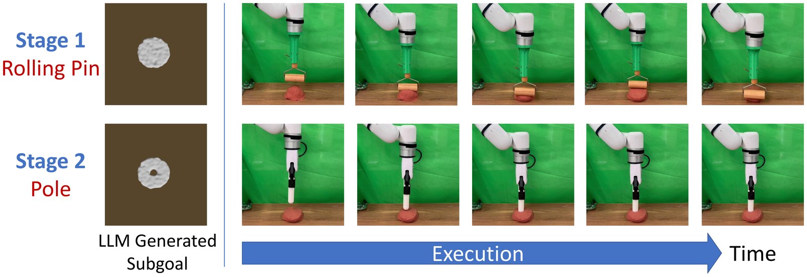 Make a donut on the real robot: stage 1 flattens red clay with a rolling pin attached to the arm; stage 2 pierces it with a pole.