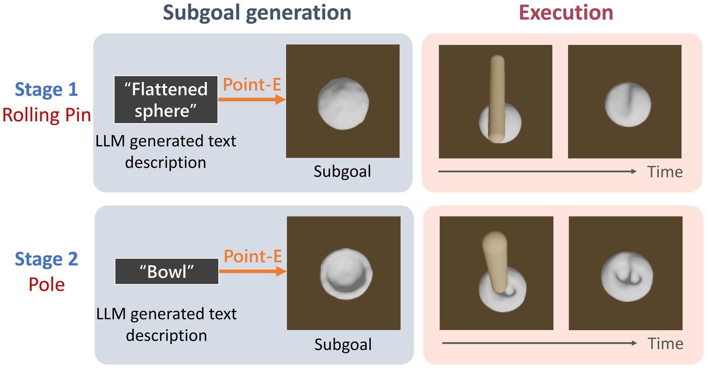 Make a bowl: GPT-4 describes the stages as text, flattened sphere and bowl; Point-E turns each into a point cloud subgoal, which the rolling pin and then the pole reach.