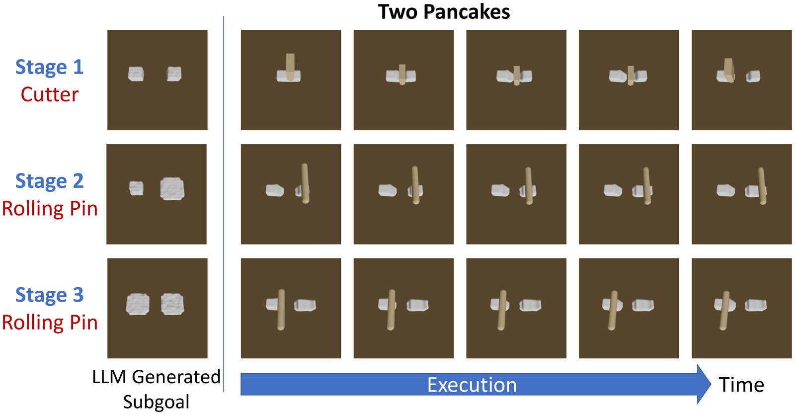 Make two pancakes: stage 1 cuts the box with the knife, stages 2 and 3 roll each piece flat with the rolling pin.