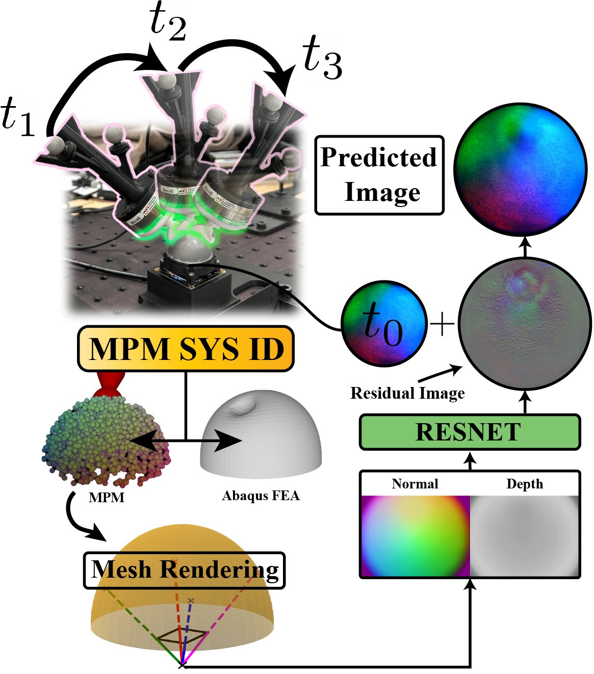 Calibration and rendering. A real indenter presses the sensor at times t1 to t3. MPM system identification aligns the particle simulation with the Abaqus finite-element mesh. The simulated gel is rendered from inside by casting rays, giving normal and depth maps; a ResNet predicts a residual image, which is added to the idle image at t0 to give the predicted image.