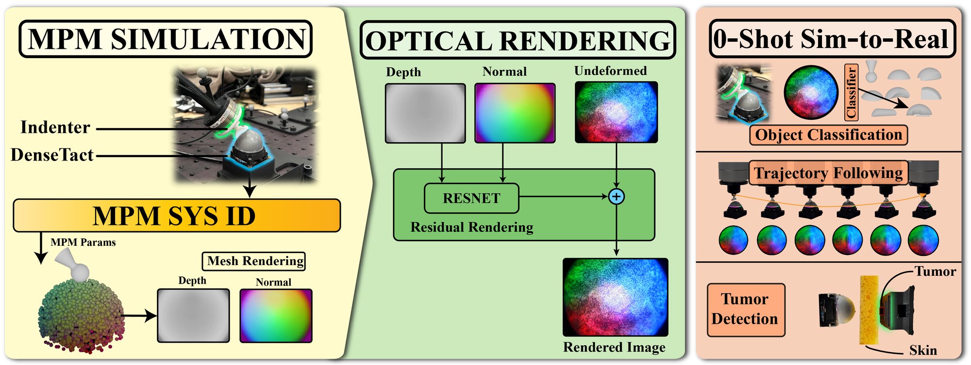 Overview in three panels. MPM simulation: a real indenter presses a DenseTact sensor; system identification gives the MPM parameters; the simulated particles are rendered to a depth map and a normal map. Optical rendering: depth and normals go through a ResNet that predicts a residual, which is added to the undeformed image to give the rendered tactile image. Zero-shot sim-to-real: object classification, trajectory following and tumor detection.