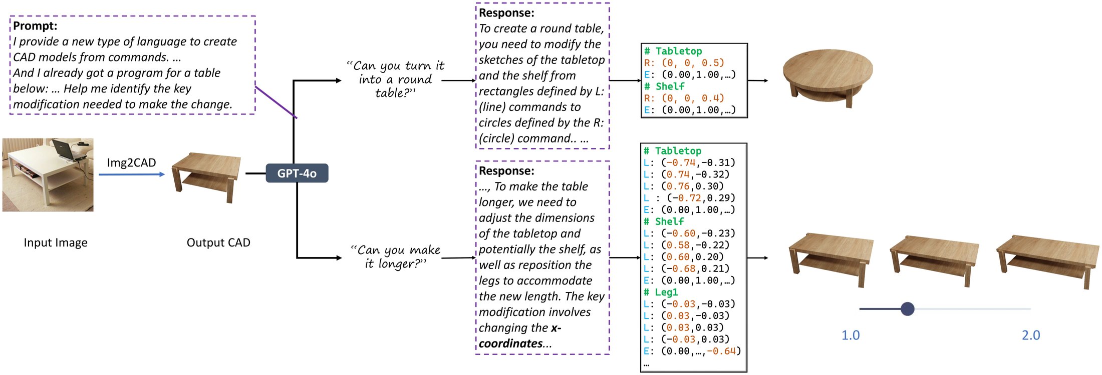 Editing example: a photo of a coffee table becomes a CAD program with Img2CAD; GPT-4o, asked to turn it into a round table, replaces line commands with circles; asked to make it longer, it changes the x coordinates of the tabletop, shelf and legs, giving tables of length 1.0 to 2.0.