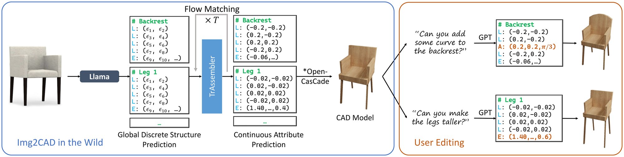 Img2CAD overview: a chair image goes to Llama, which writes a program skeleton for the backrest and legs with placeholder values; TrAssembler predicts the values by flow matching; OpenCascade builds the CAD model, which users can edit by asking GPT to add a curve to the backrest or make the legs taller.