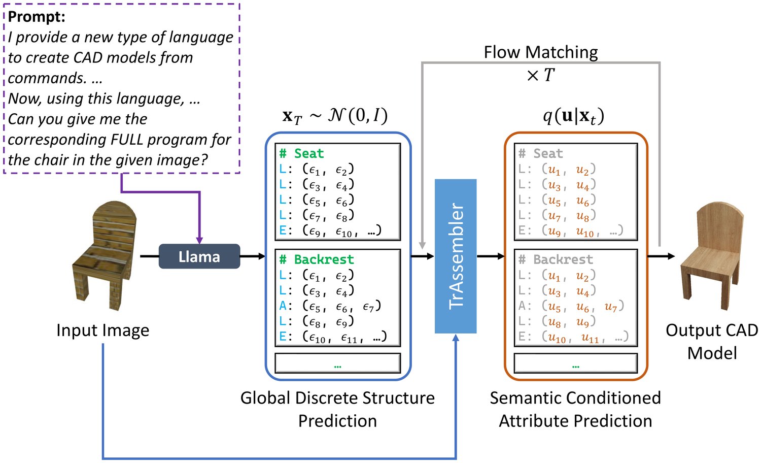 Two-stage pipeline: from a prompt and an input chair image, Llama writes the seat and backrest blocks with noise placeholders; TrAssembler, conditioned on the image, predicts the flow of the values over T steps, giving the output CAD model.