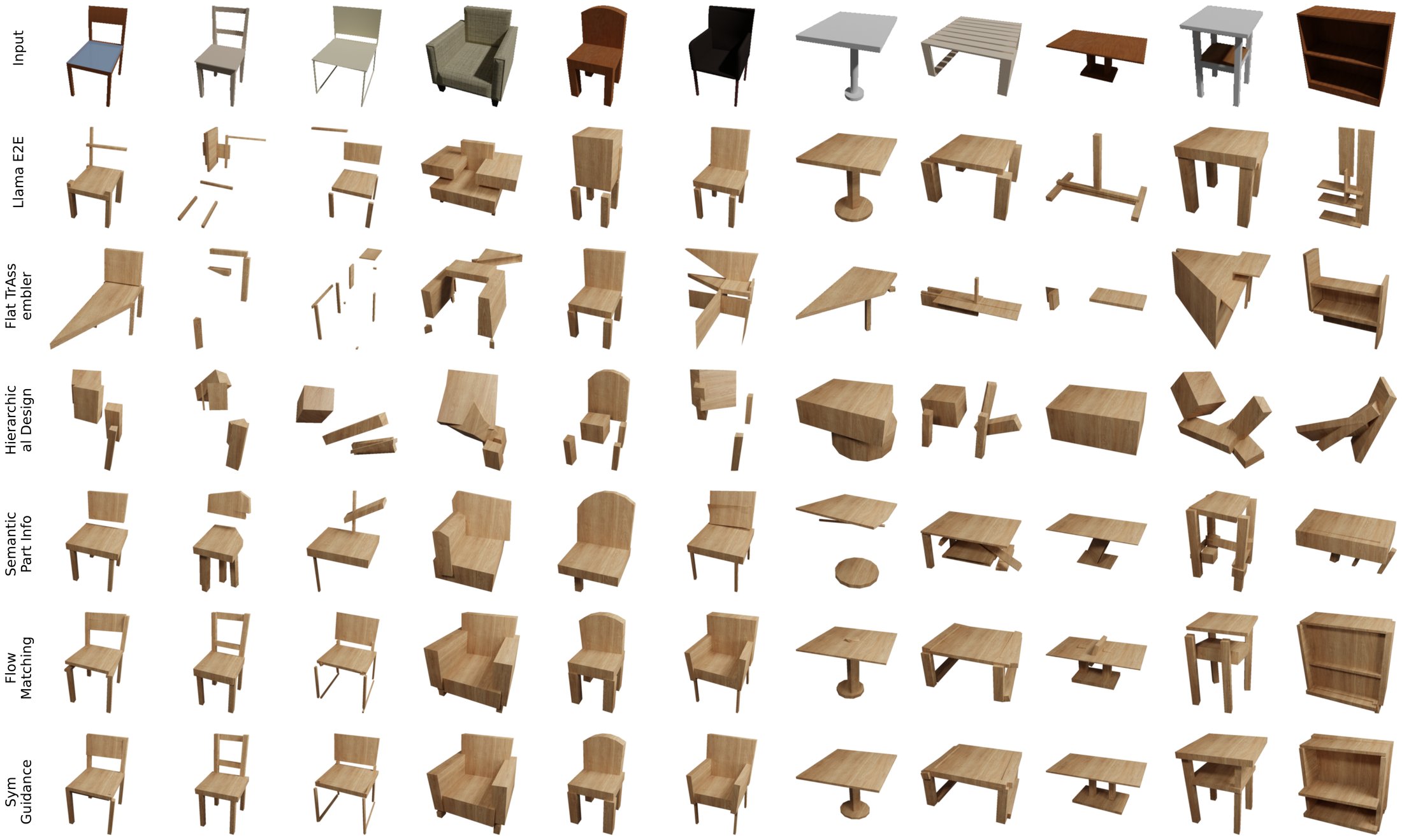 Ablation results on eleven test images: Llama end-to-end, flat TrAssembler and the hierarchical design without labels give broken shapes; adding semantic part info, flow matching and symmetry guidance gives progressively cleaner, more symmetric chairs, tables and a cabinet.