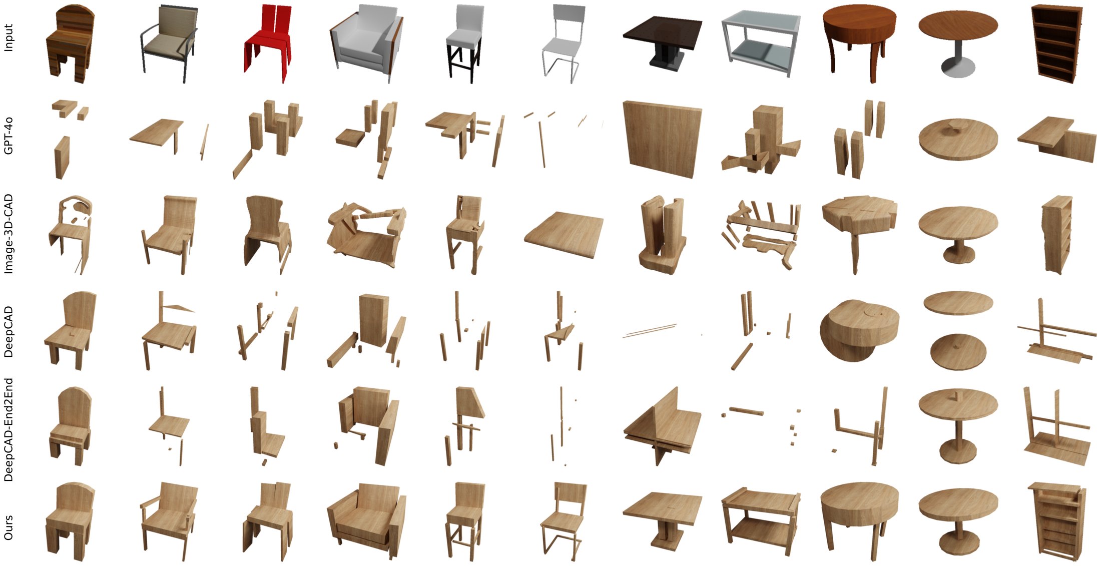 Qualitative comparison on eleven ShapeNet test images of chairs, tables and a bookshelf: GPT-4o, Image-3D-CAD, DeepCAD and DeepCAD-End2End give scattered or wrong parts, while Img2CAD gives complete, recognizable CAD models.