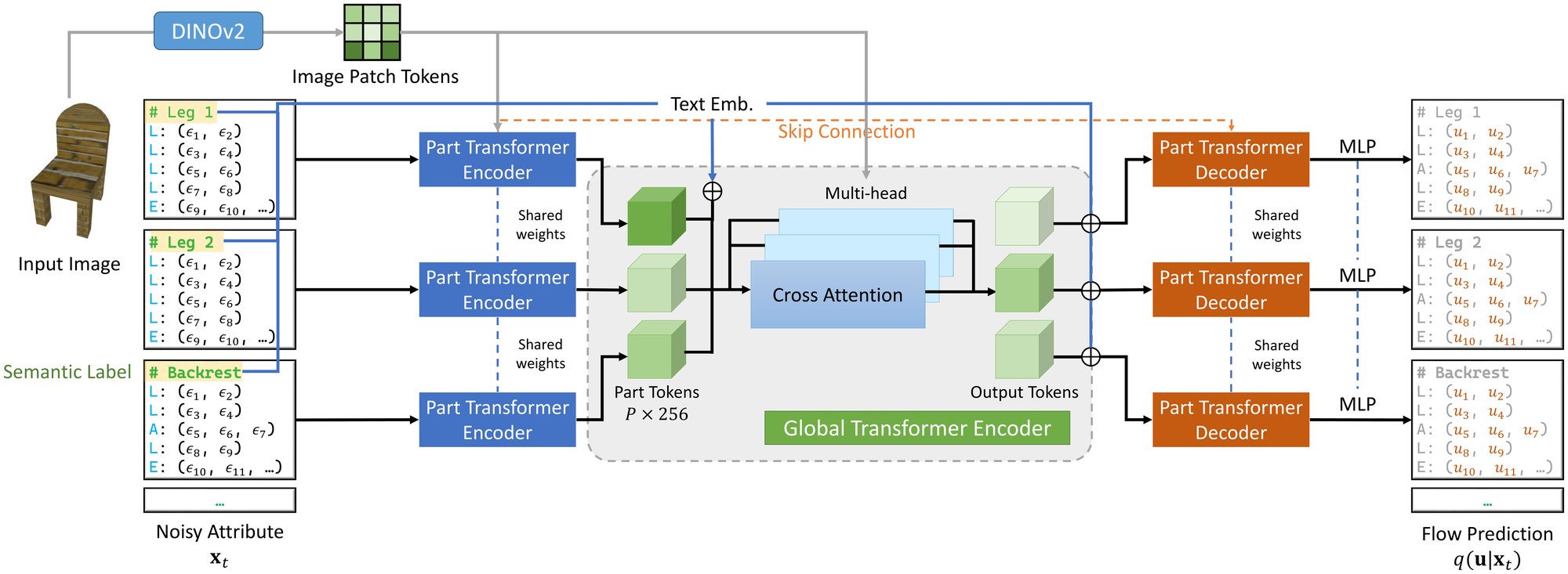TrAssembler architecture: noisy attributes of each part (leg 1, leg 2, backrest) go through part transformer encoders with shared weights and cross-attention to DINOv2 image patch tokens; part tokens plus text embeddings of the semantic labels go through a global transformer encoder; part transformer decoders and MLPs predict the flow for every attribute.