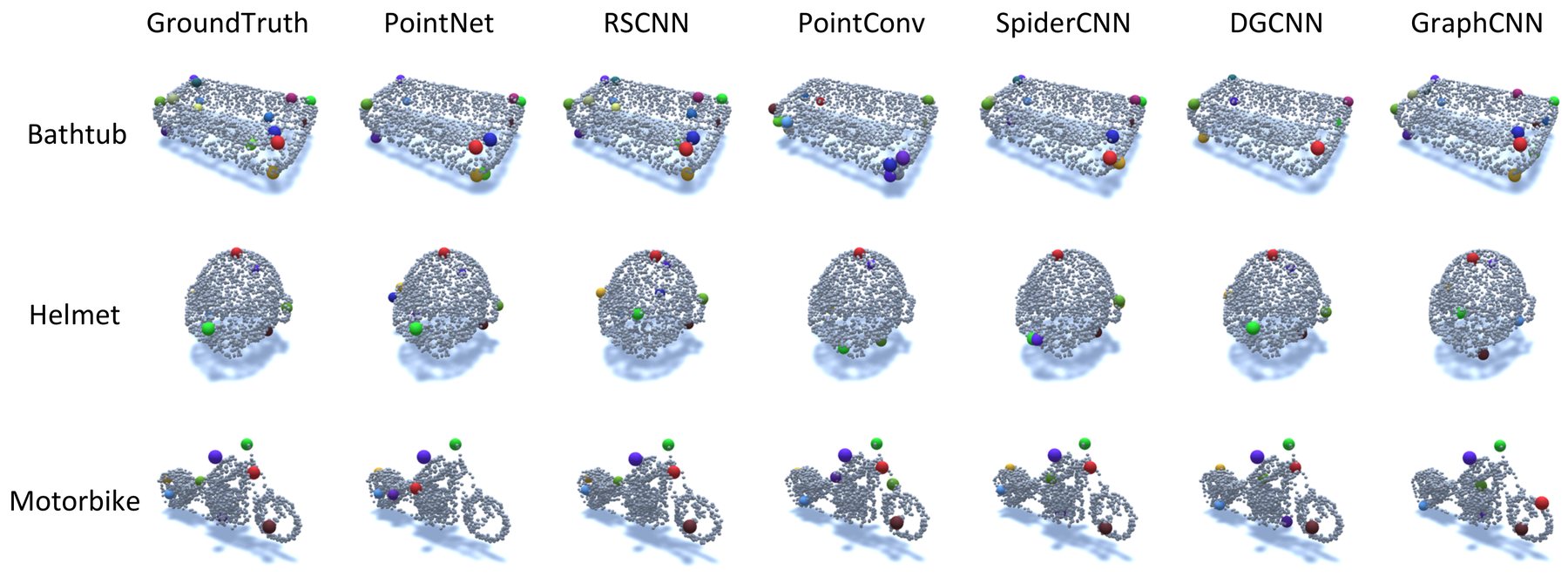 Keypoint correspondence predictions on a bathtub, a helmet and a motorbike: ground truth and six networks, with semantic ids shown as colours.