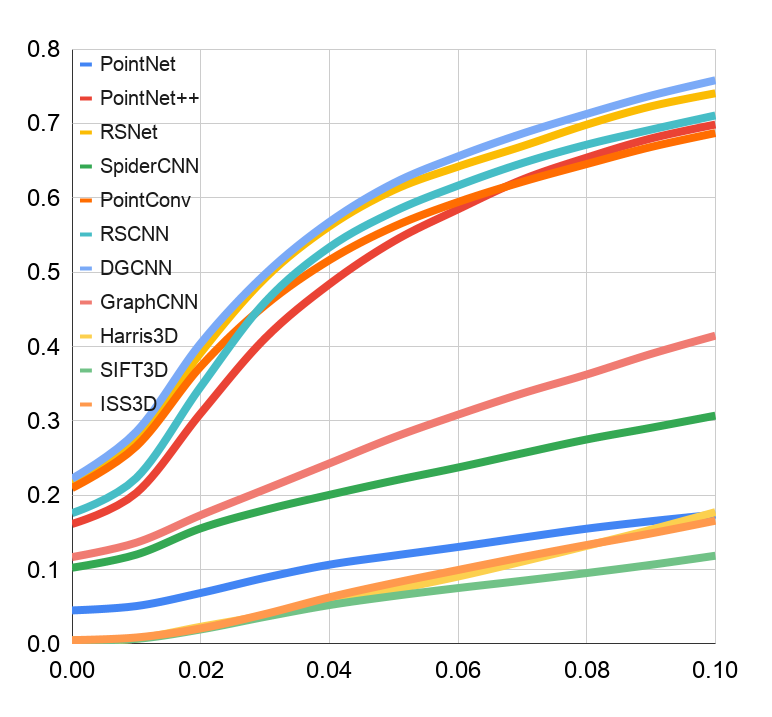 Keypoint saliency mIoU against distance threshold from 0 to 0.1 for eleven methods; DGCNN, RSNet and PointConv are highest, the hand-crafted detectors lowest.