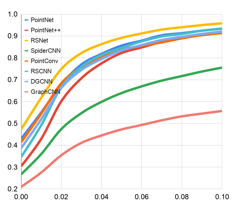 Keypoint correspondence PCK against distance threshold for eight deep networks; RSNet is highest.