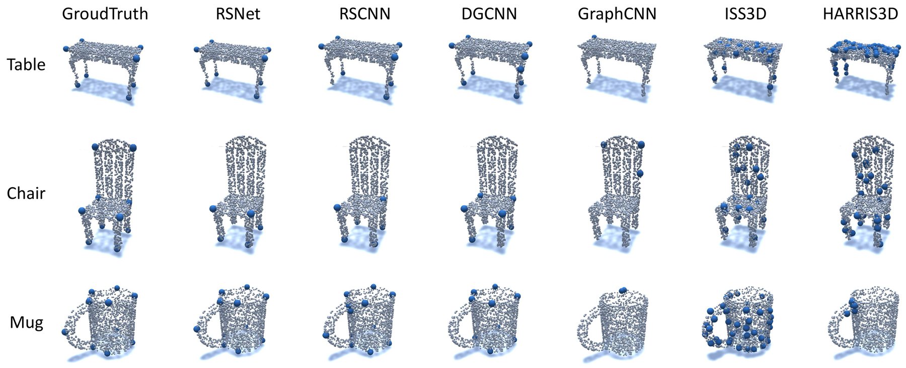 Keypoint saliency predictions on a table, a chair and a mug: ground truth, RSNet, RSCNN, DGCNN, GraphCNN, ISS3D and Harris3D; the hand-crafted detectors scatter many points over the surface.