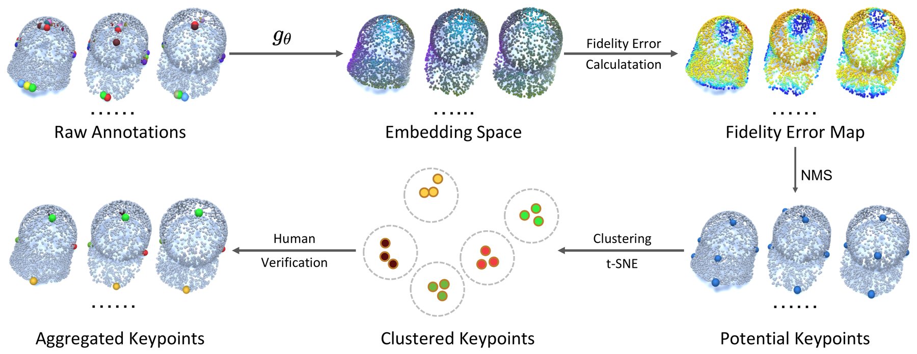 Keypoint aggregation pipeline on caps: raw annotations, embedding space, fidelity error map, potential keypoints after NMS, t-SNE clustering, and aggregated keypoints after human verification.